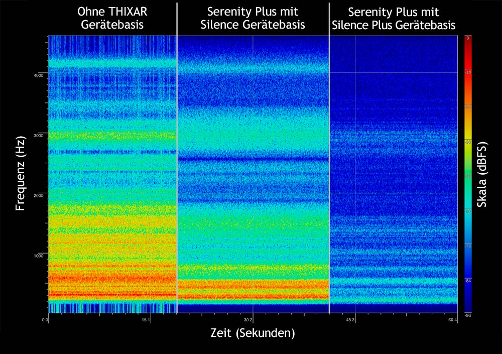 Spektrogramm THIXAR HiFi-Rack Serenity Plus mit den Plattformen Silence und Silence Plus
